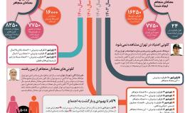 کاهش معتادان متجاهر در پایتخت براساس مستندات