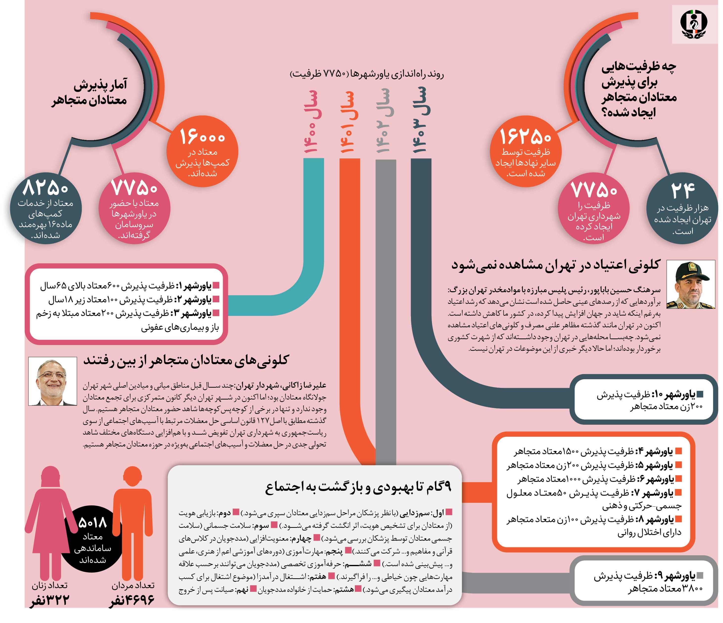 کاهش معتادان متجاهر در پایتخت براساس مستندات