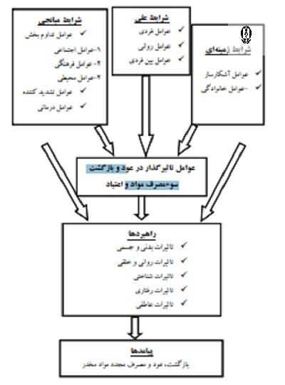 عوامل بازگشت به مواد مخدر پس از ترک اعتیاد