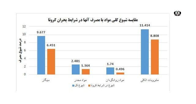 تاثیر کرونا بر مصرف مواد اعتیادآور در ورزشکاران پایتخت+ نمودار